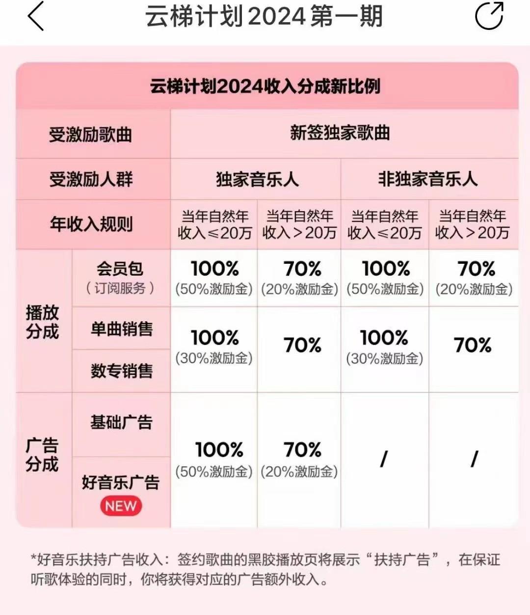 图片[3]-2024网易云云梯计划 单机日300+ 无脑月入5000+-彼飞网创