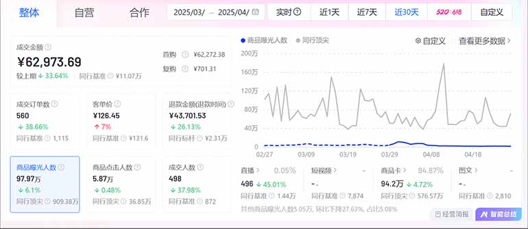 图片[2]-抖音小店全新模式 最新风口，日收入500-5000+！小白简单上手-彼飞网创